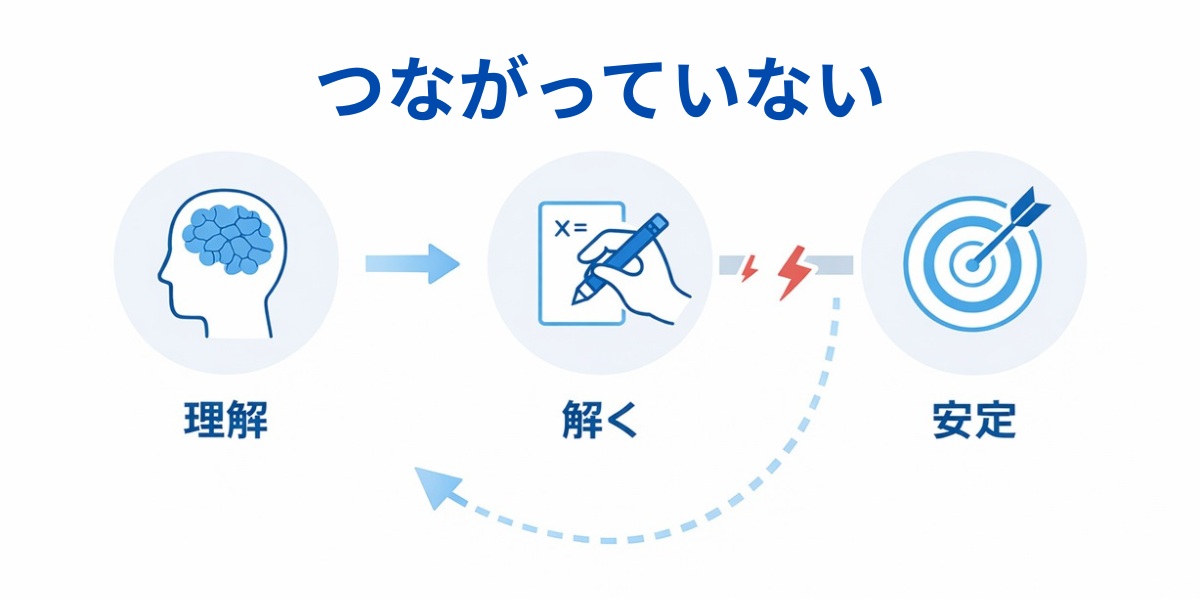 数学の理解から得点までがつながっていない構造の図