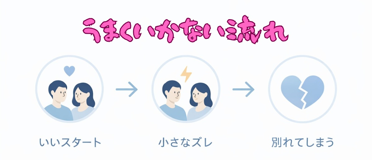 恋愛がうまくいかない流れの3ステップ図