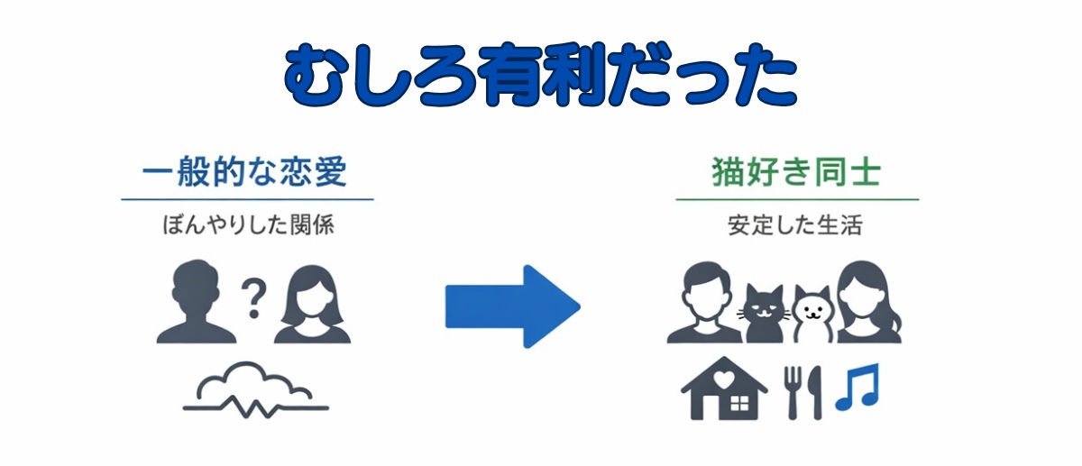 猫好き同士の恋愛がうまくいく理由を示した比較図