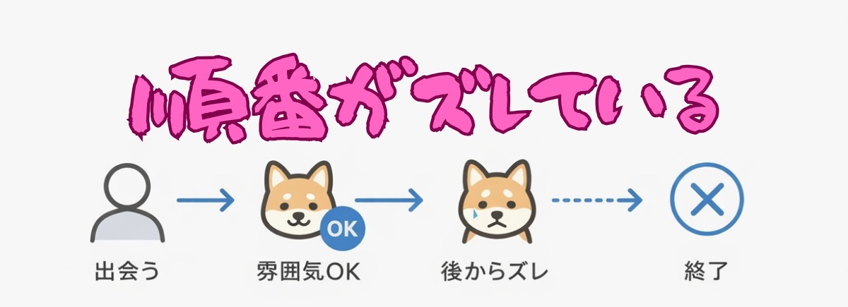 犬好き婚活でズレが起きる構造を示した図