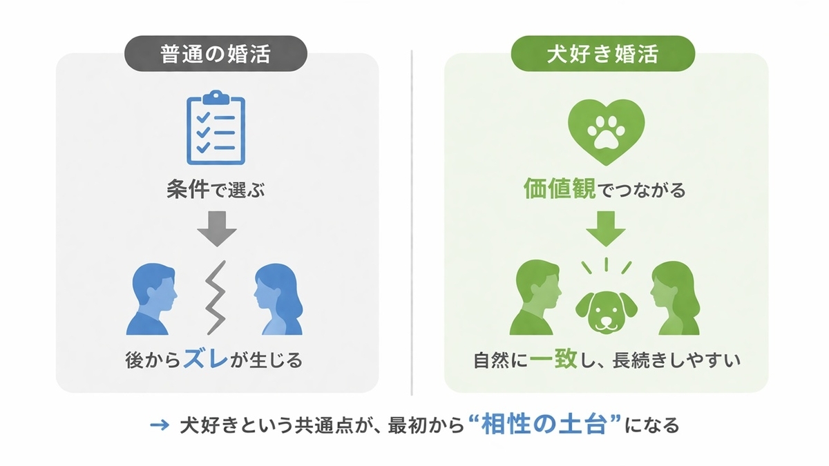 普通の婚活と犬好き婚活の違いを示した比較図