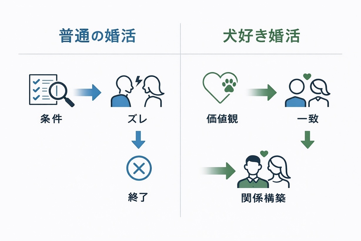 普通の婚活と犬好き婚活の構造の違い比較図