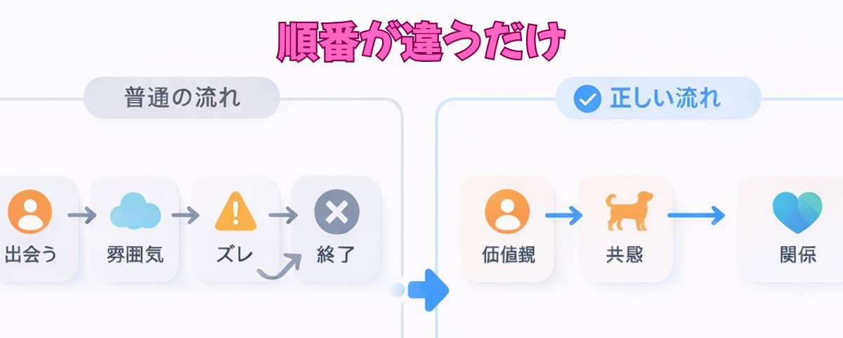 犬好き婚活で関係が続かない原因である順番ミスの比較構造図