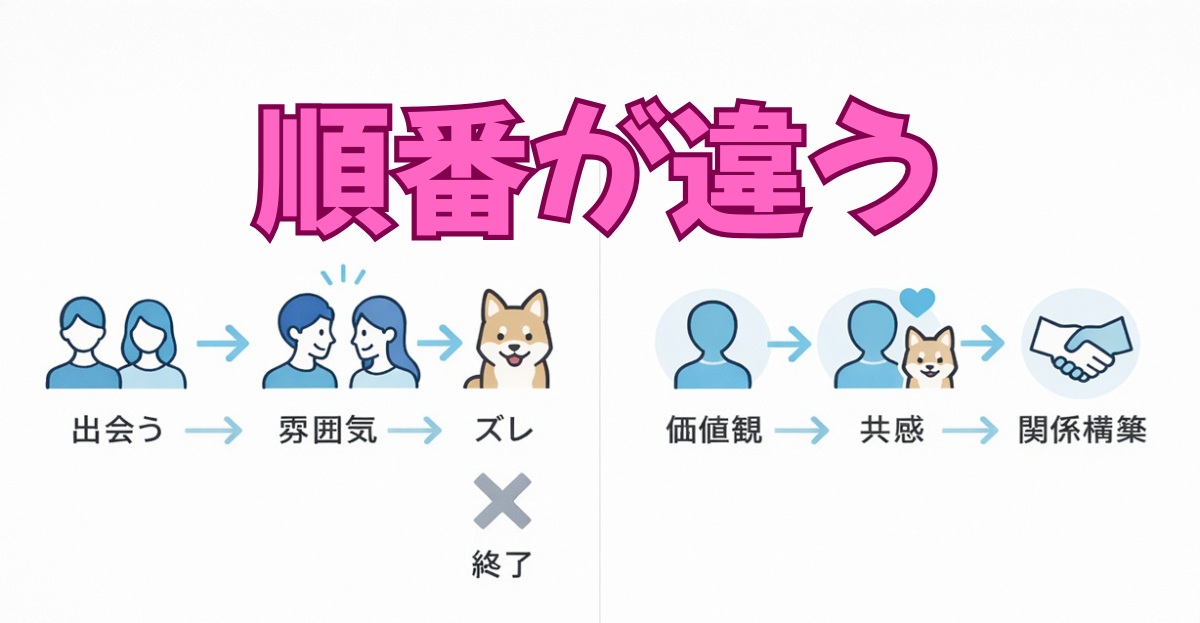 犬好き婚活 普通の出会いと正しい出会いの違い 構造図