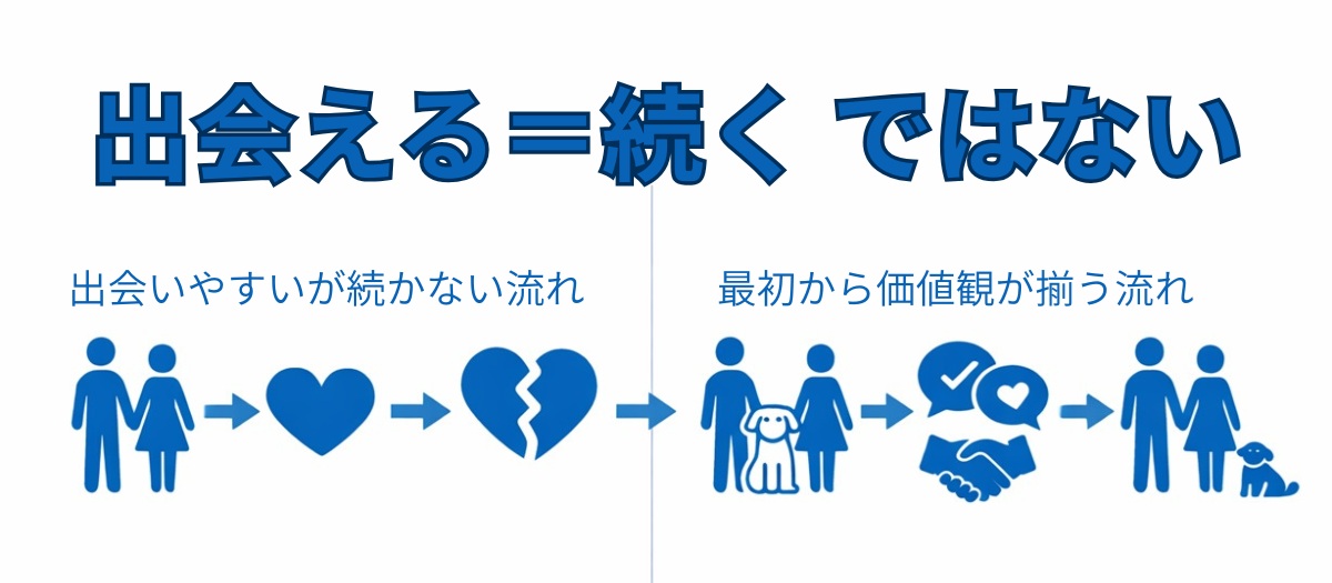 犬好き 出会い 構造 違い 出会いやすさ 続きやすさ 比較