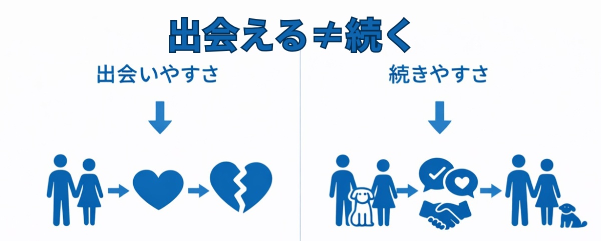 犬好き 出会いやすさと続きやすさの違いを示した比較図