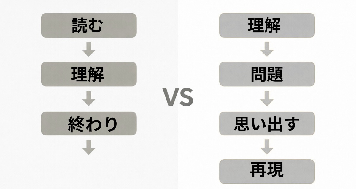 国語の勉強法の違いを示す図｜間違った順番と正しい順番の比較