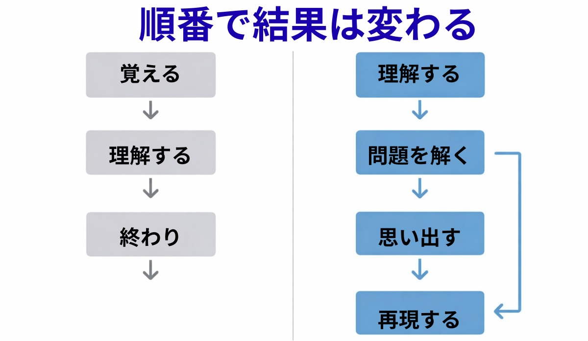 理科の勉強の間違った順番と正しい順番の比較図
