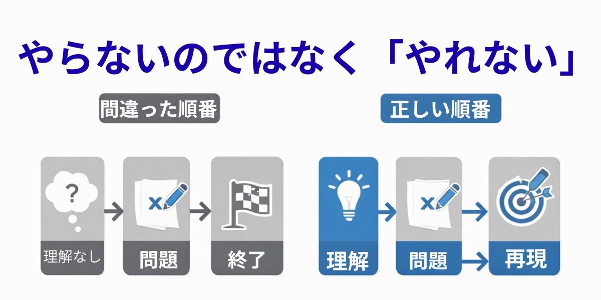 中学生が勉強しない原因がやらないではなくやれない状態であることを示す図