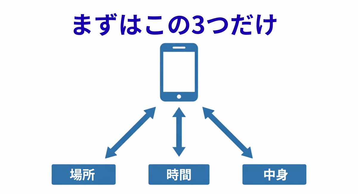 スマホ使用ルールの3本柱（場所・時間・中身）を示した図