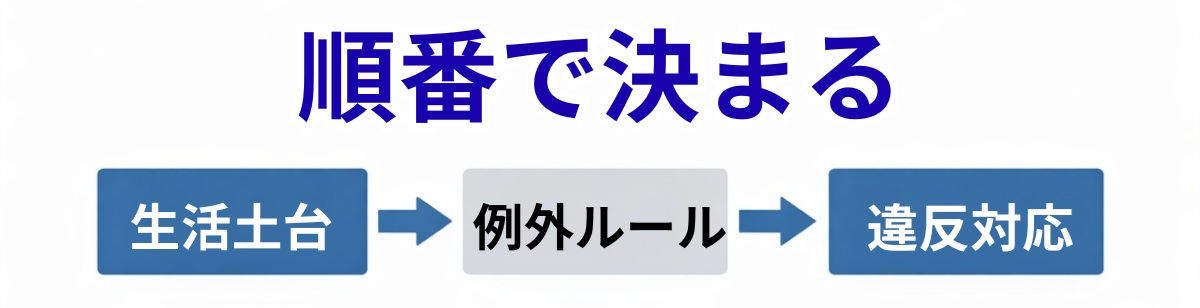 スマホ使用ルールを決める3ステップの流れ図