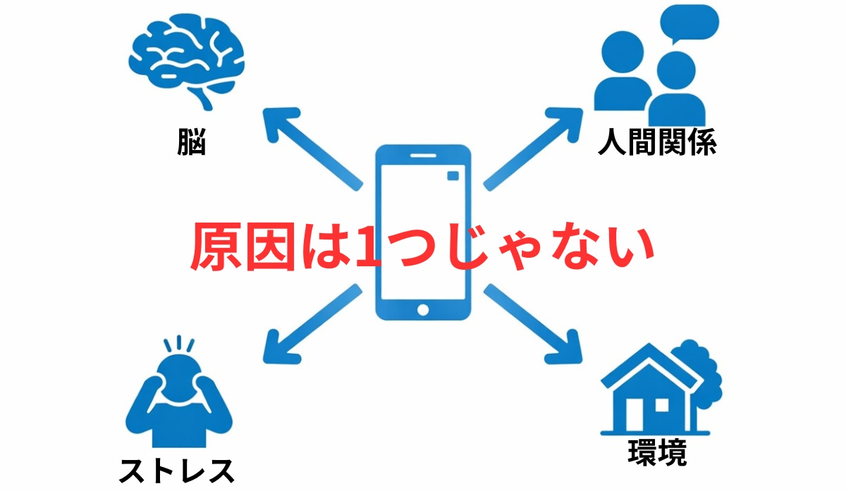 スマホ依存の原因4つを示した構造図