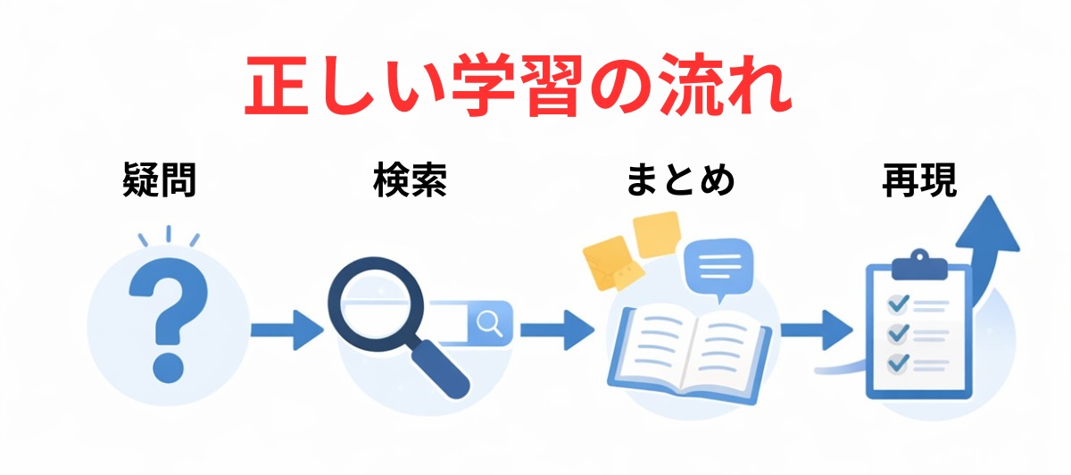 スマホを使った正しい学習フロー図