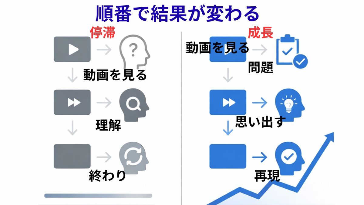 動画学習の正しい順番と間違った順番を比較した図