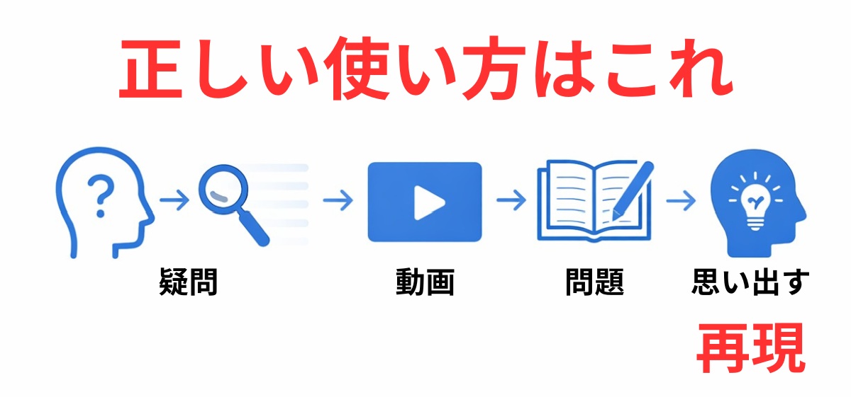スマホ動画学習の正しい手順を示したフロー図