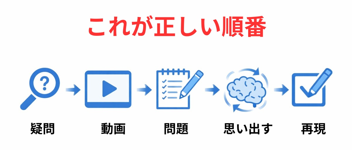 正しいスマホ学習の流れ（理解から再現まで）