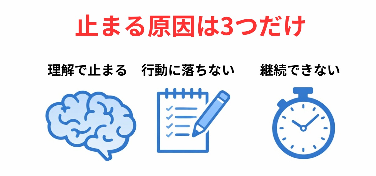 成績が伸びない3つの原因（理解・行動・継続）
