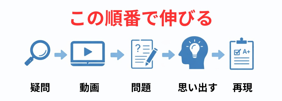英語学習の正しい5ステップフロー