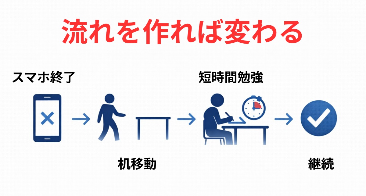 スマホ終了後に勉強へ切り替える正しい行動フロー