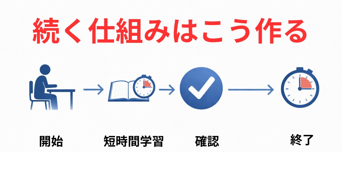 リビング学習を成功させる正しい学習フロー図