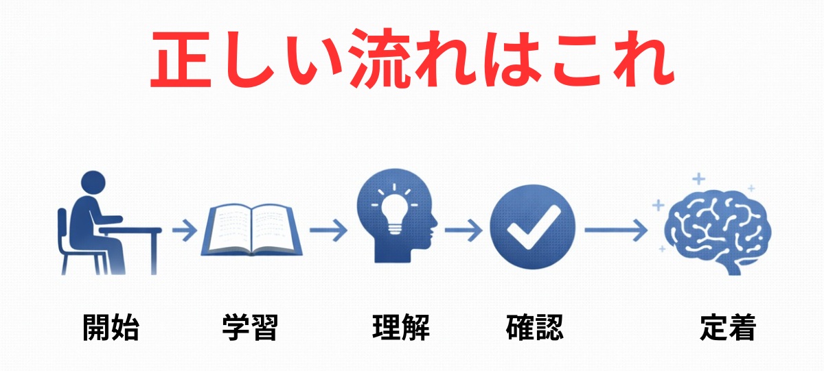 正しい家庭学習の流れを示したシンプルなフロー図