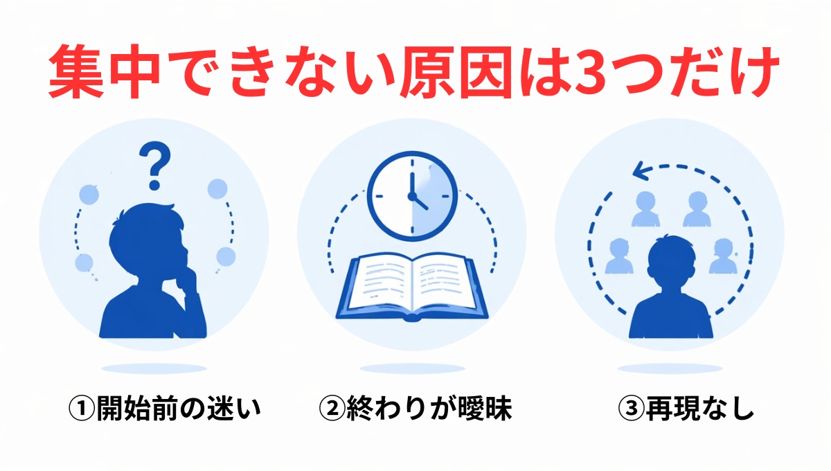 集中できない原因となる3つの行動設計ミスの図