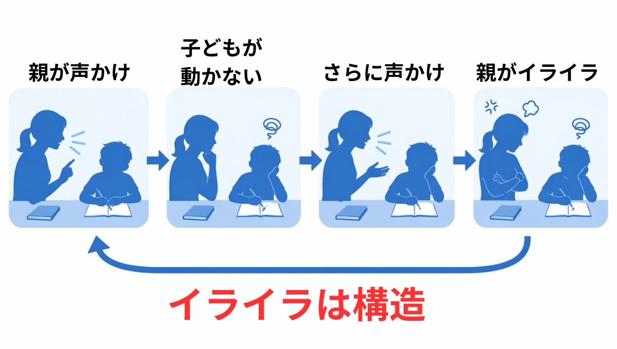 リビング学習で親のイライラが増える原因のループ構造