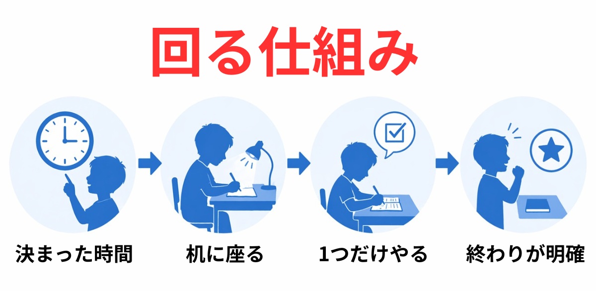 家庭学習が自動で回る行動設計の流れ