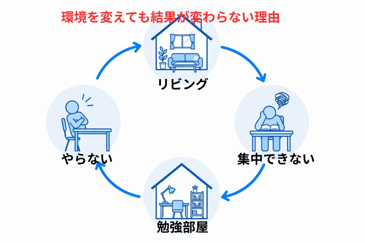 リビング学習と勉強部屋を行き来しても改善しない環境変更ループ