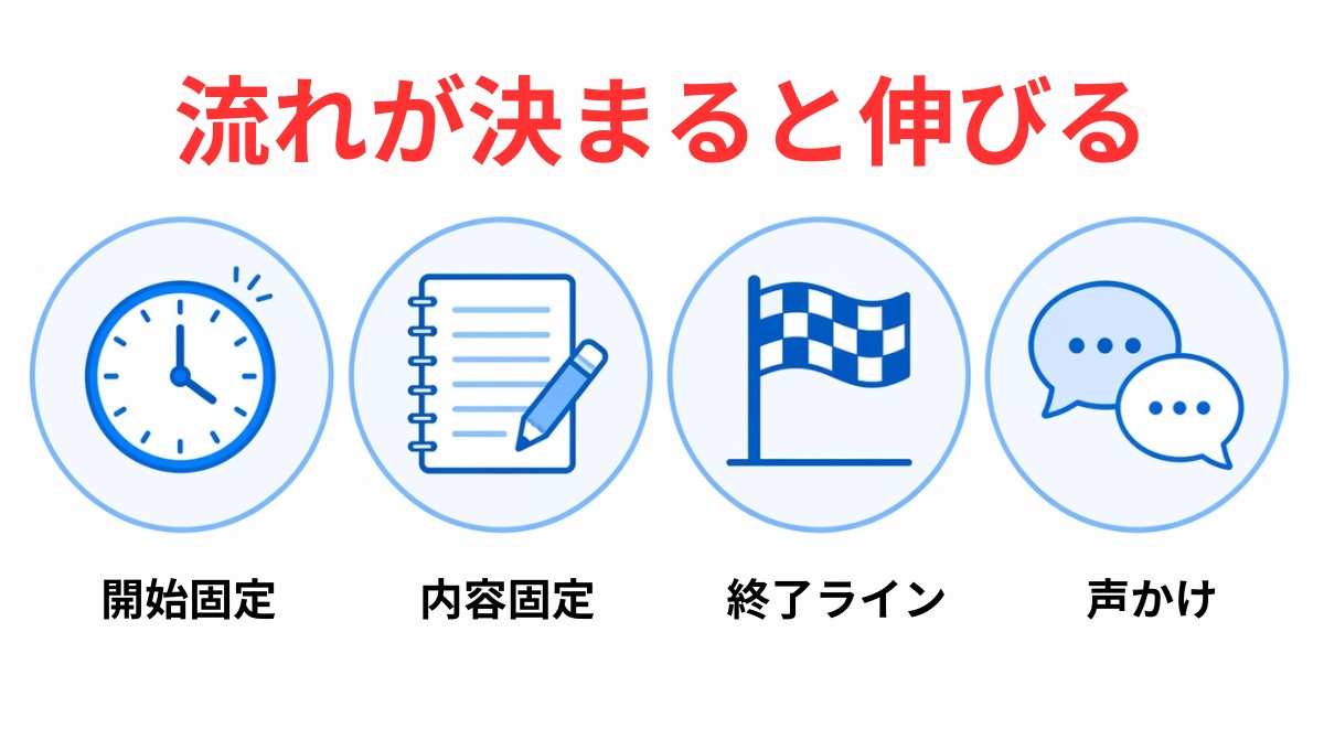 家庭学習で成績が伸びる4つの設計要素の図