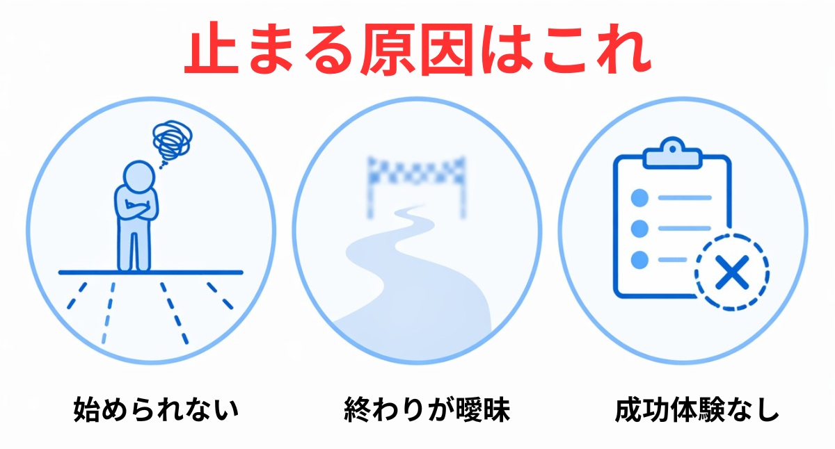 家庭学習が続かない3つの原因を示した図