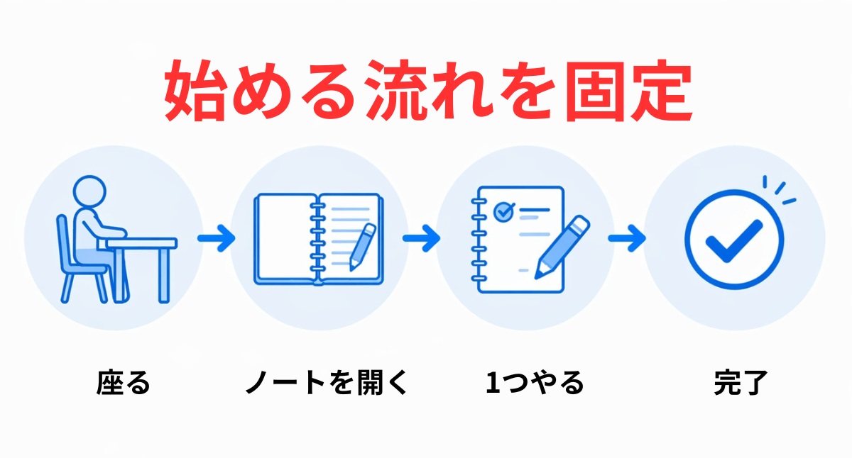 リビング学習で行動が動く基本フロー