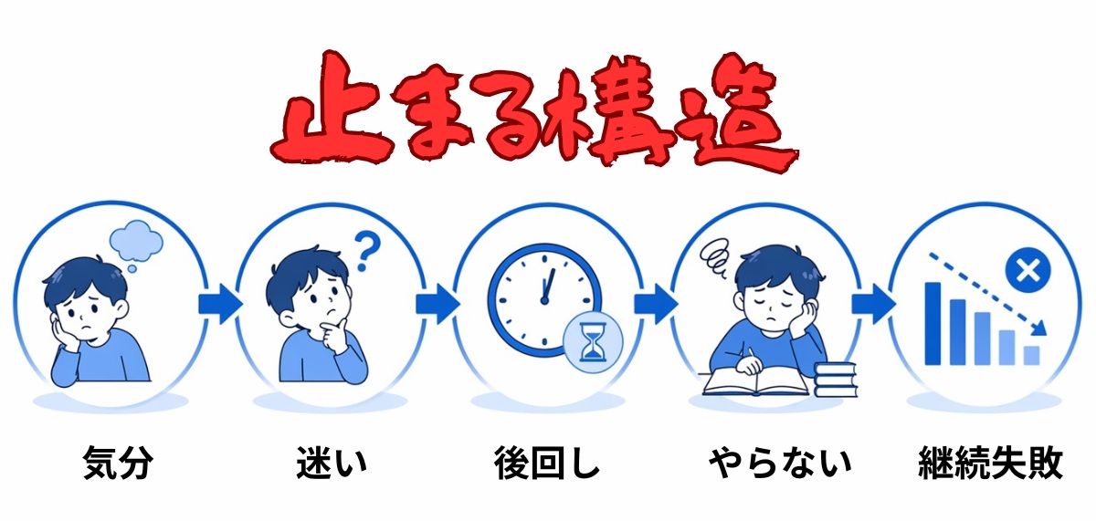 家庭学習が続かない原因の流れを示した図