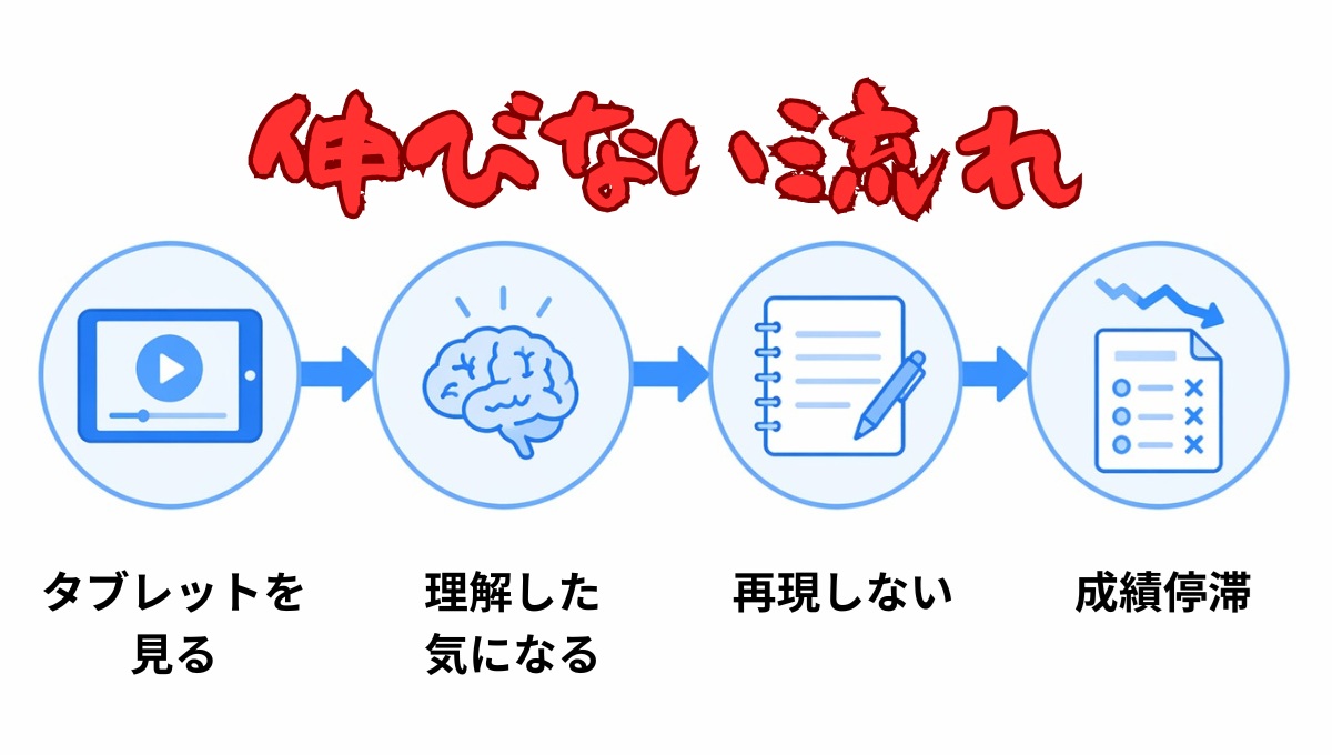 リビング学習でのタブレット学習が伸びない原因の流れ