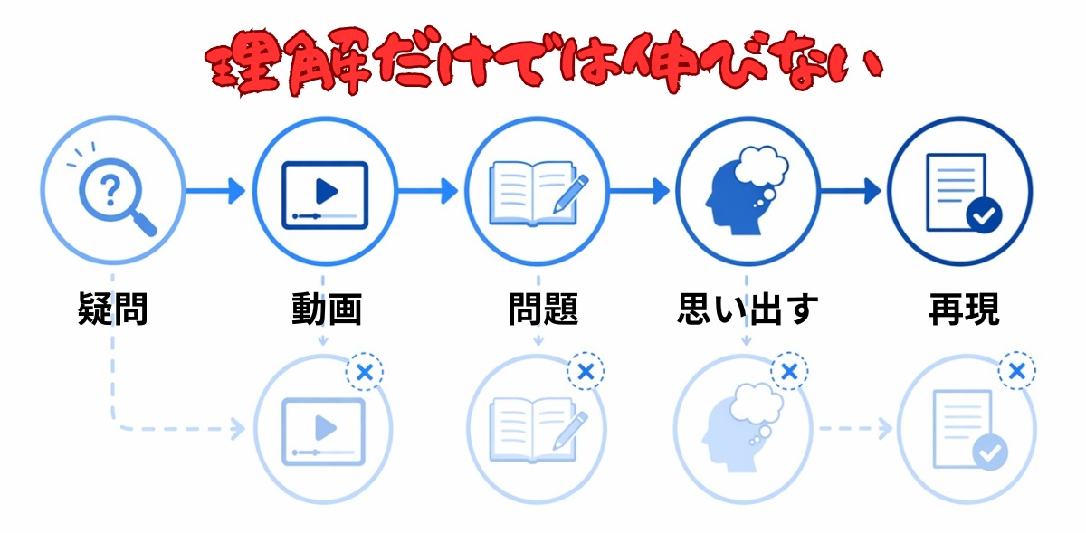 正しい学習フローと再現不足で止まるポイントを示した図