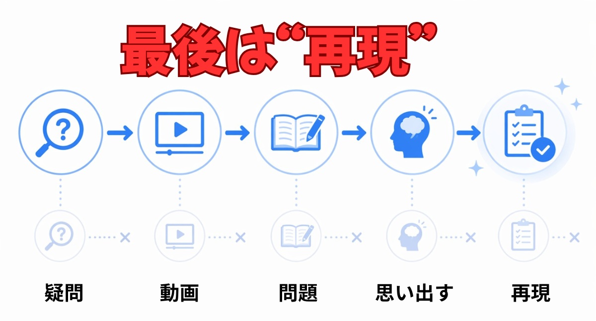 正しい学習の流れを示したフロー図