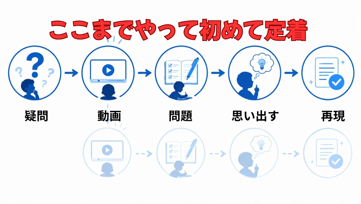 理解から再現までの正しい学習フロー図