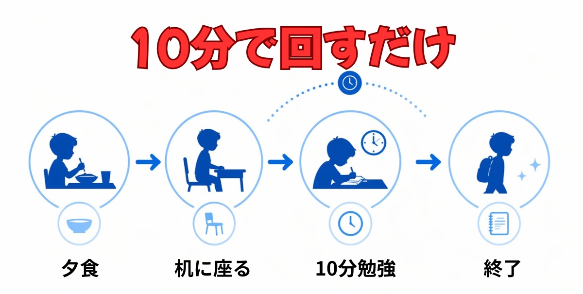 毎日10分で回るリビング学習の習慣化フロー