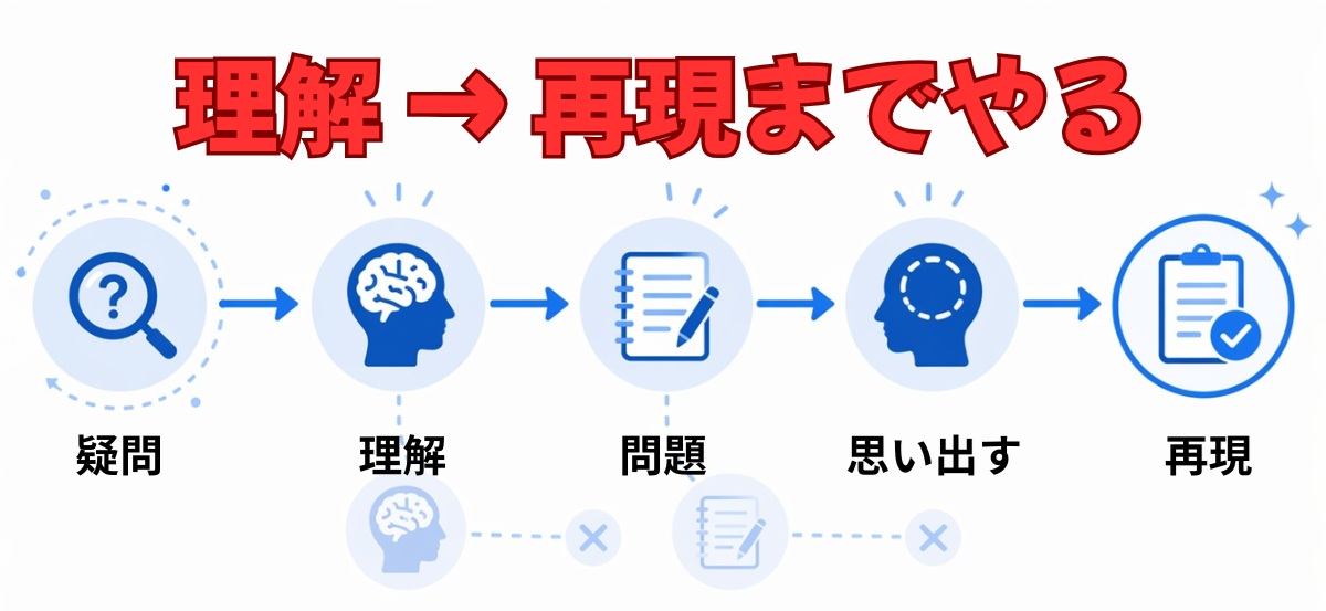 理解から再現までの正しい学習フロー（小学生の家庭学習の順番）
