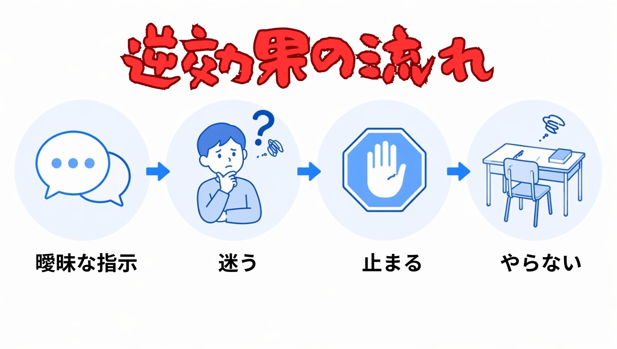 親の声かけが原因で子どもが勉強を始められなくなる流れ