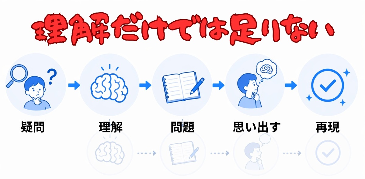 正しい学習フローと途中で止まるパターンの違い
