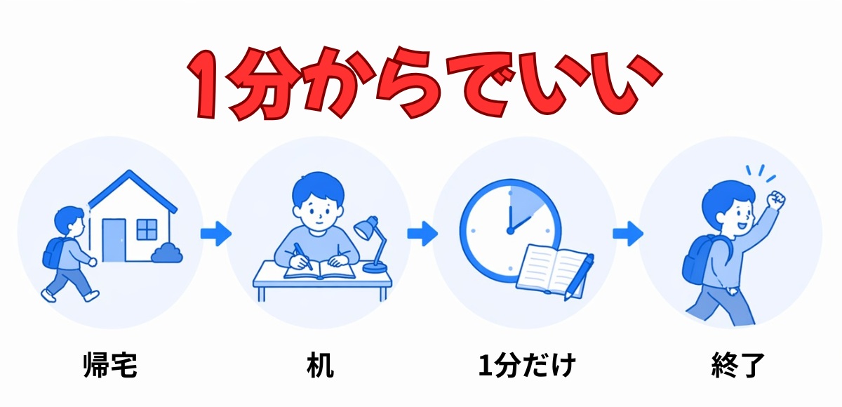 小学生が勉強を始めやすくなる最小行動設計の流れ