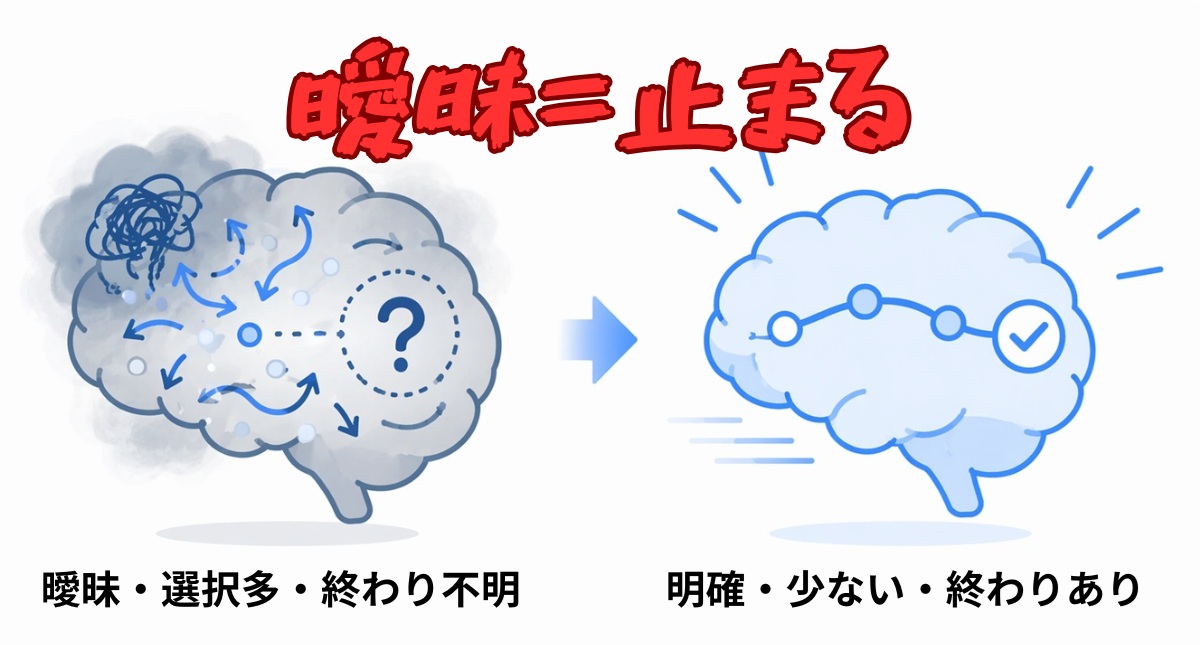曖昧な指示で脳が止まりやすくなる仕組みの図