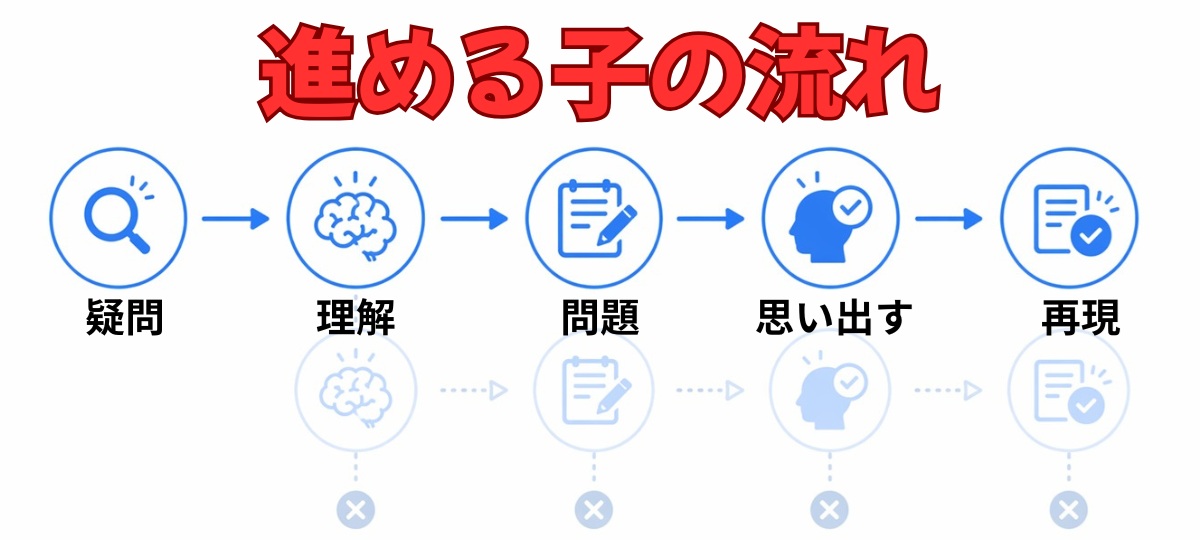 止まりにくい正しい学習フローの図