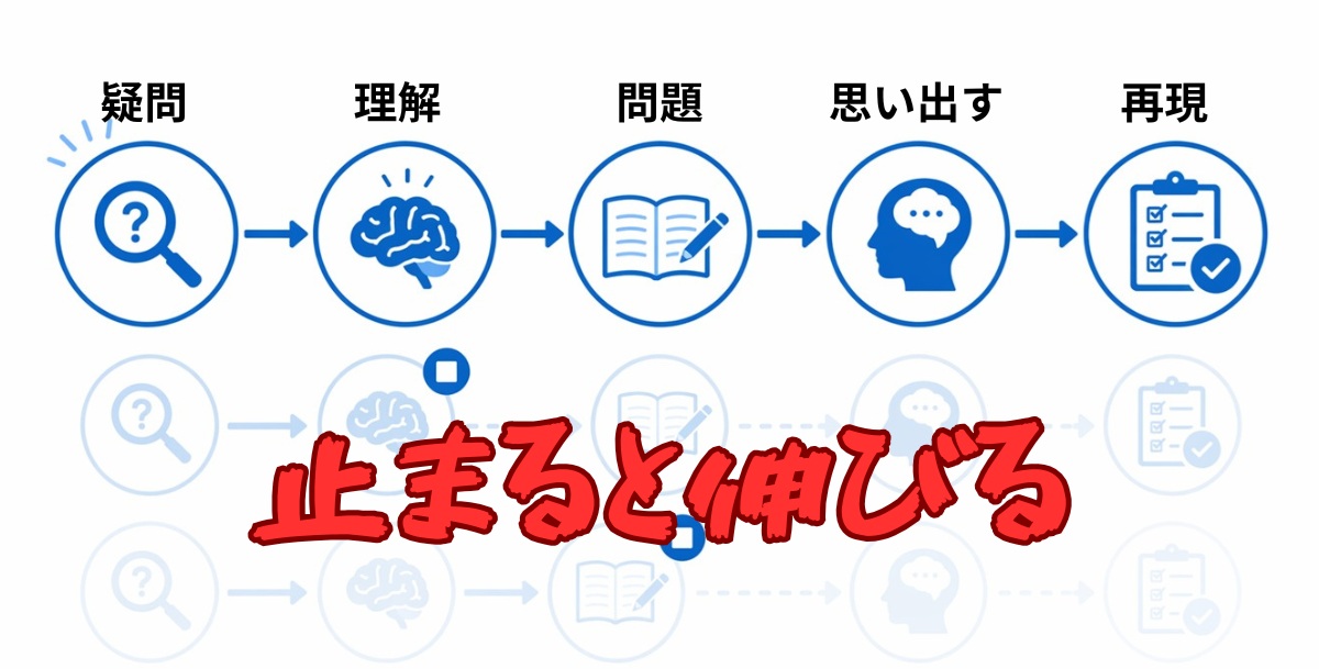 学習の流れと途中で止まる原因を示したフロー図