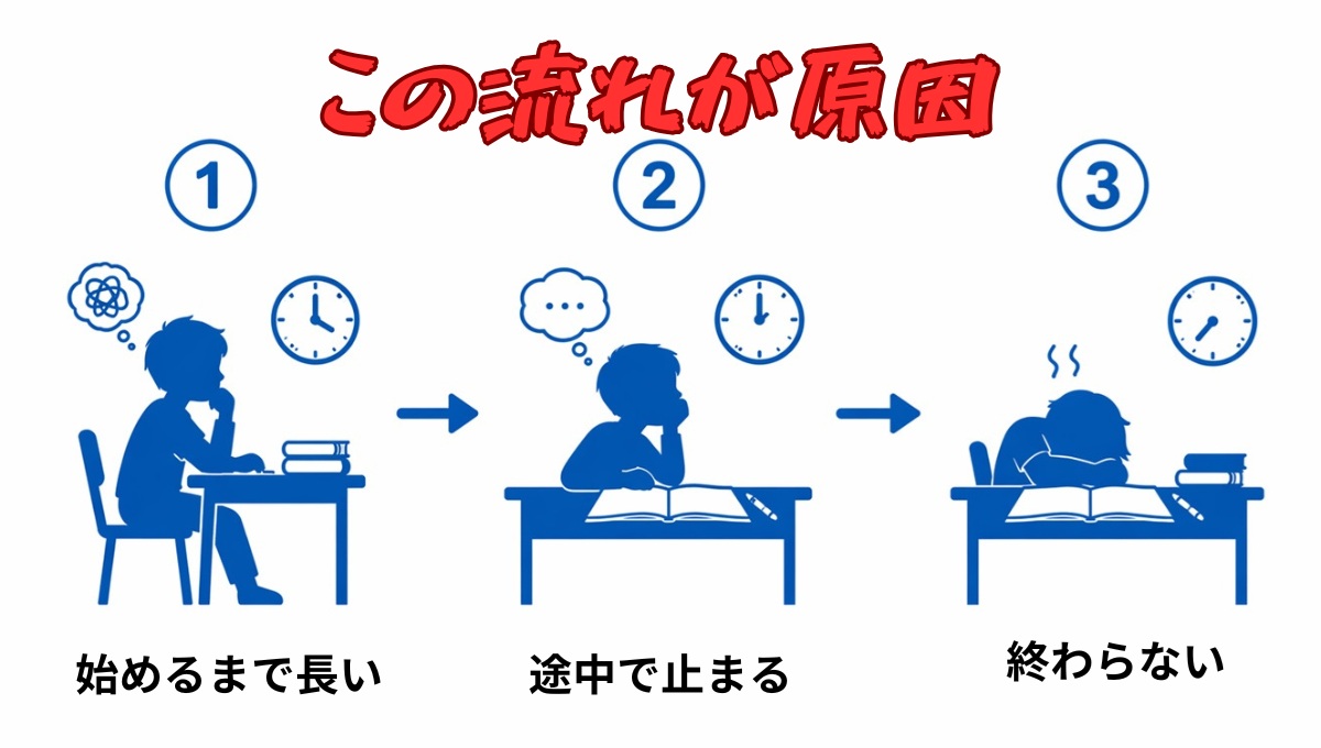勉強が始まらない・止まる・終わらない流れを示した図
