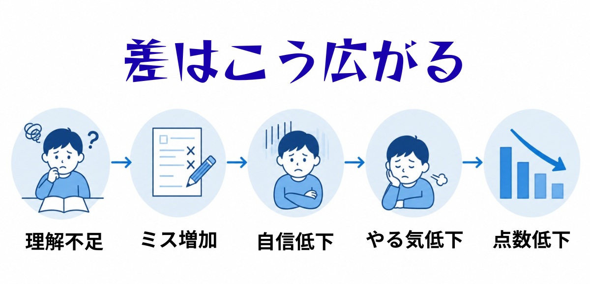 理解不足から成績低下までの流れを示した図