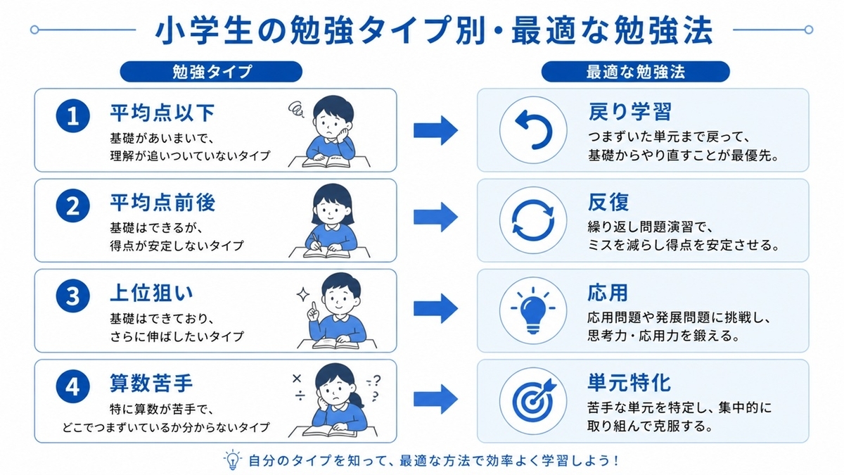 小学生 勉強法 成績別 分岐図 平均点以下 上位狙い
