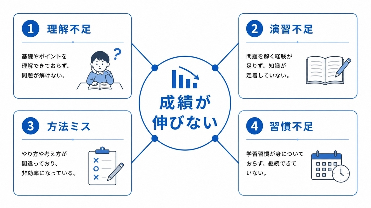 成績が伸びない原因 理解不足 演習不足 方法ミス 習慣不足