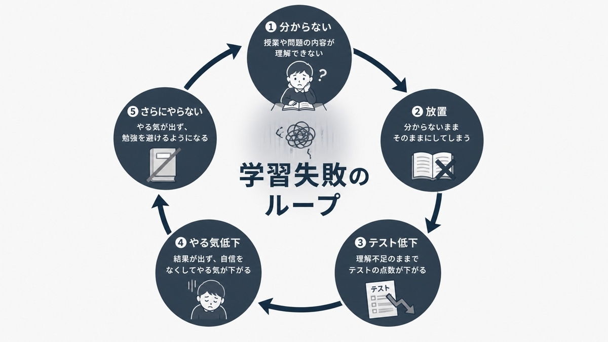 勉強できない 子供 悪循環 失敗ループ 図